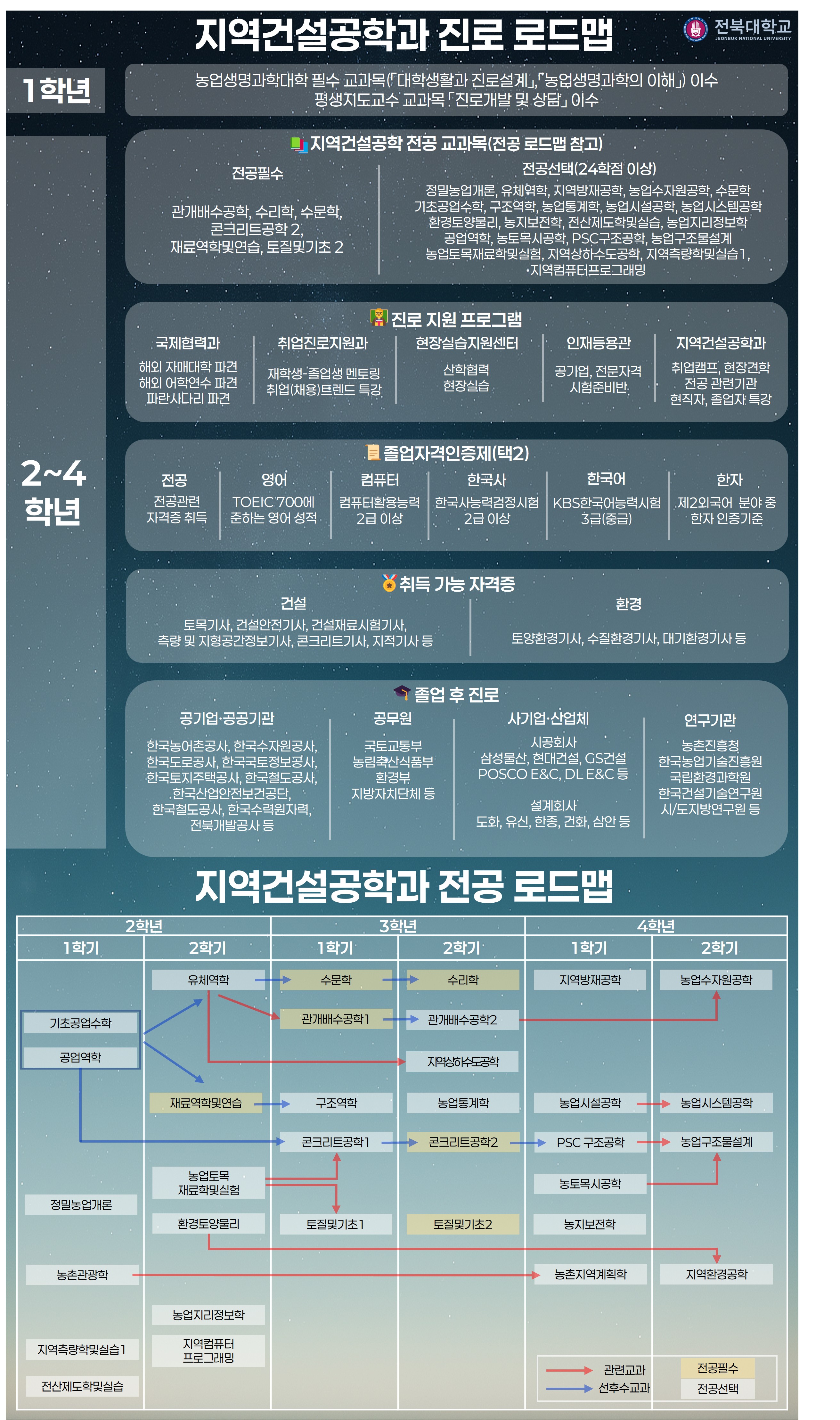 이수체계도